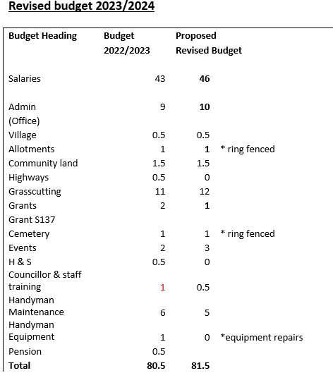 Budget 23
